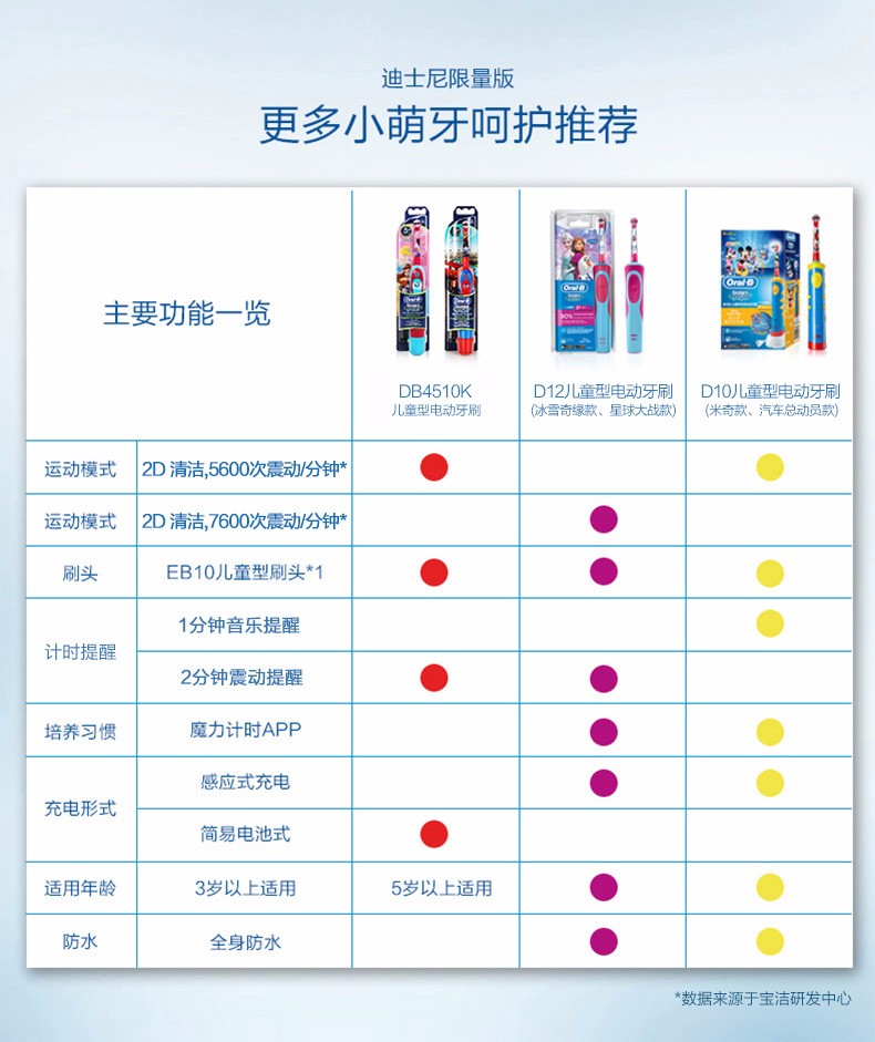 成都礼品定制欧乐B汽车总动员