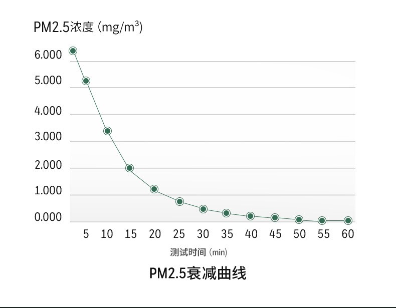 霍尼韦尔空气净化器pm2.5衰减明显