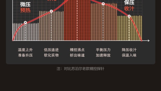 苏泊尔快速便捷的全自动压力锅