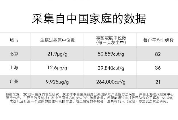 戴森无尘袋圆筒干式机械式吸尘器